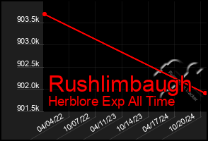 Total Graph of Rushlimbaugh