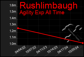 Total Graph of Rushlimbaugh