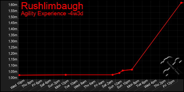 Last 31 Days Graph of Rushlimbaugh