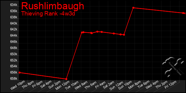 Last 31 Days Graph of Rushlimbaugh