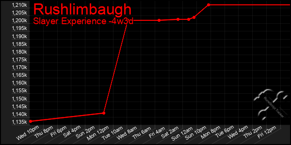 Last 31 Days Graph of Rushlimbaugh