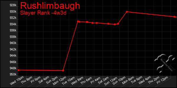 Last 31 Days Graph of Rushlimbaugh