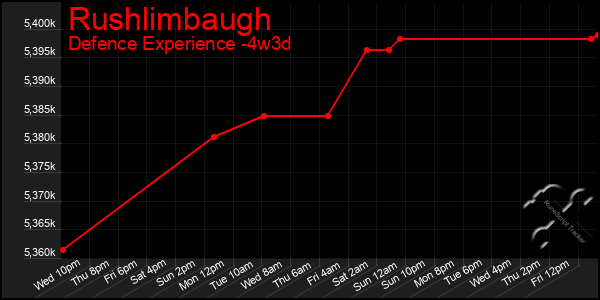 Last 31 Days Graph of Rushlimbaugh