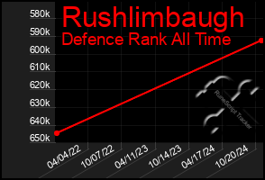 Total Graph of Rushlimbaugh