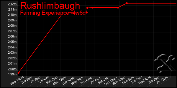 Last 31 Days Graph of Rushlimbaugh