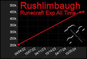 Total Graph of Rushlimbaugh