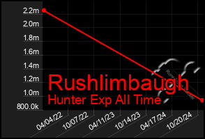 Total Graph of Rushlimbaugh