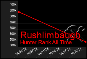 Total Graph of Rushlimbaugh