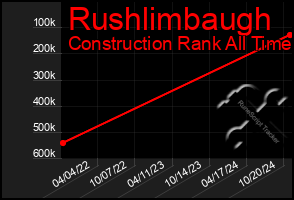 Total Graph of Rushlimbaugh