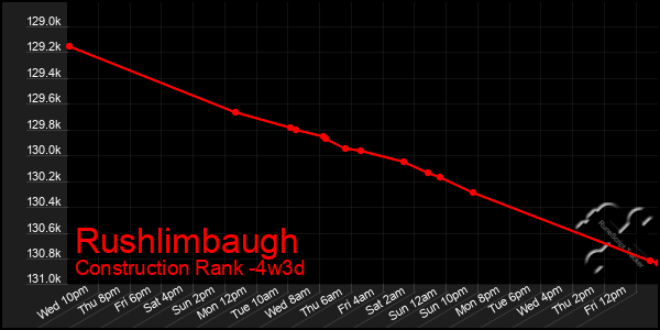 Last 31 Days Graph of Rushlimbaugh