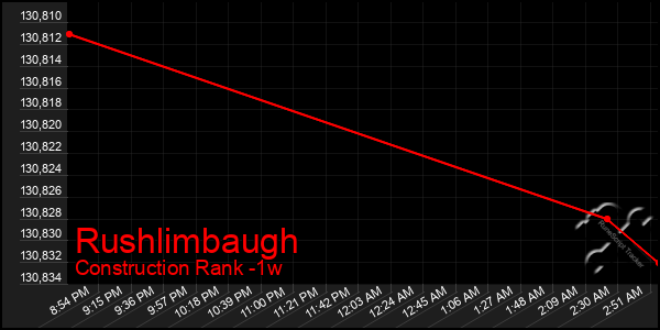 Last 7 Days Graph of Rushlimbaugh