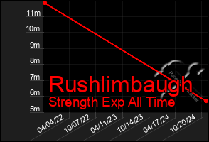 Total Graph of Rushlimbaugh