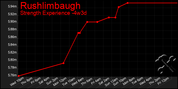 Last 31 Days Graph of Rushlimbaugh