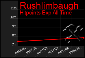 Total Graph of Rushlimbaugh