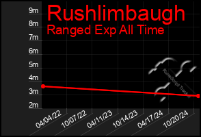 Total Graph of Rushlimbaugh