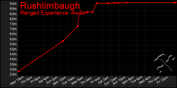 Last 31 Days Graph of Rushlimbaugh