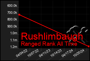 Total Graph of Rushlimbaugh