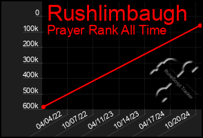 Total Graph of Rushlimbaugh