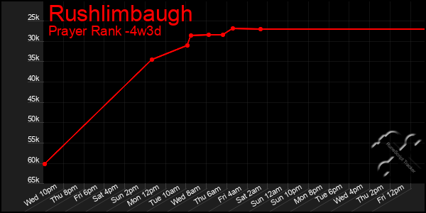 Last 31 Days Graph of Rushlimbaugh