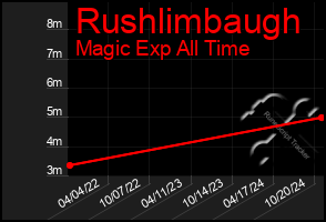 Total Graph of Rushlimbaugh