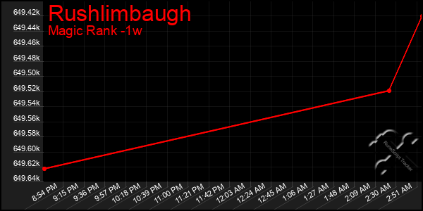 Last 7 Days Graph of Rushlimbaugh