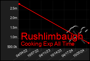 Total Graph of Rushlimbaugh