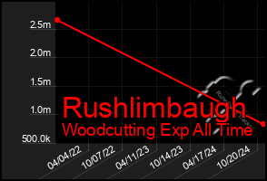 Total Graph of Rushlimbaugh