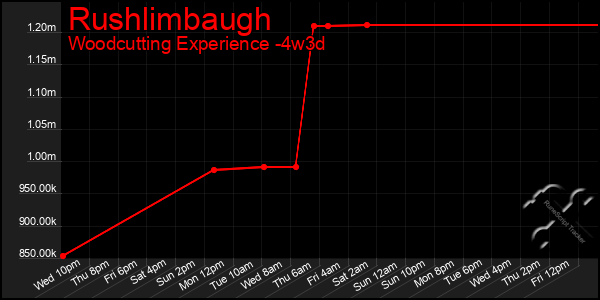 Last 31 Days Graph of Rushlimbaugh