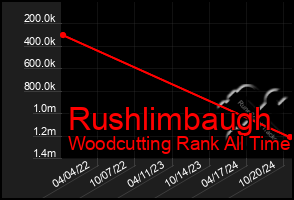 Total Graph of Rushlimbaugh