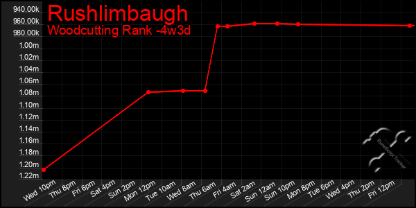 Last 31 Days Graph of Rushlimbaugh