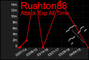 Total Graph of Rushton88
