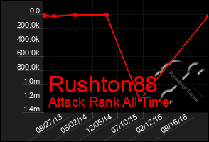 Total Graph of Rushton88