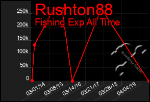 Total Graph of Rushton88