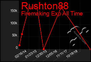 Total Graph of Rushton88