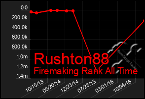 Total Graph of Rushton88