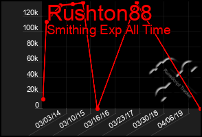Total Graph of Rushton88