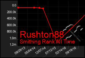 Total Graph of Rushton88