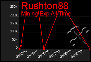 Total Graph of Rushton88