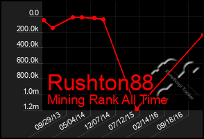 Total Graph of Rushton88