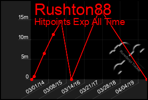Total Graph of Rushton88
