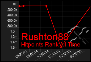 Total Graph of Rushton88