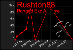 Total Graph of Rushton88