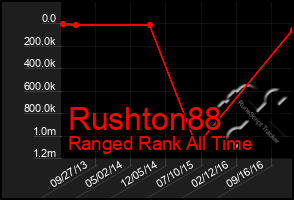 Total Graph of Rushton88