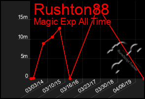 Total Graph of Rushton88