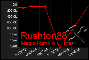 Total Graph of Rushton88