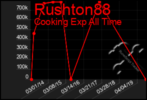 Total Graph of Rushton88