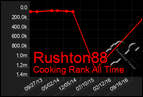 Total Graph of Rushton88