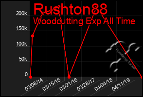 Total Graph of Rushton88