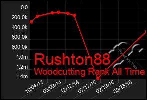 Total Graph of Rushton88