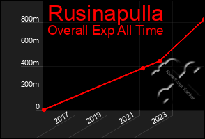 Total Graph of Rusinapulla